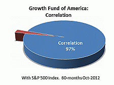 Growth Fund of America: Correlation