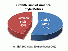 Growth Fund of America: Style Metrics