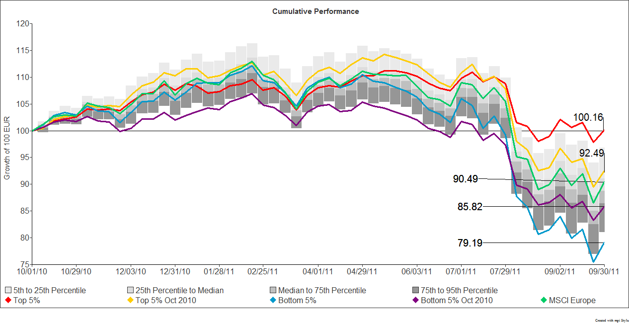 Cumulative Performance Chart