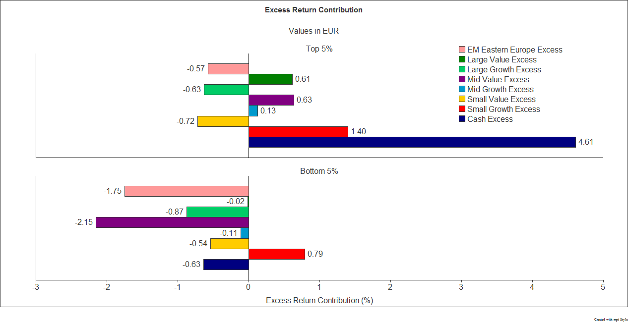 Excess Return Contribution