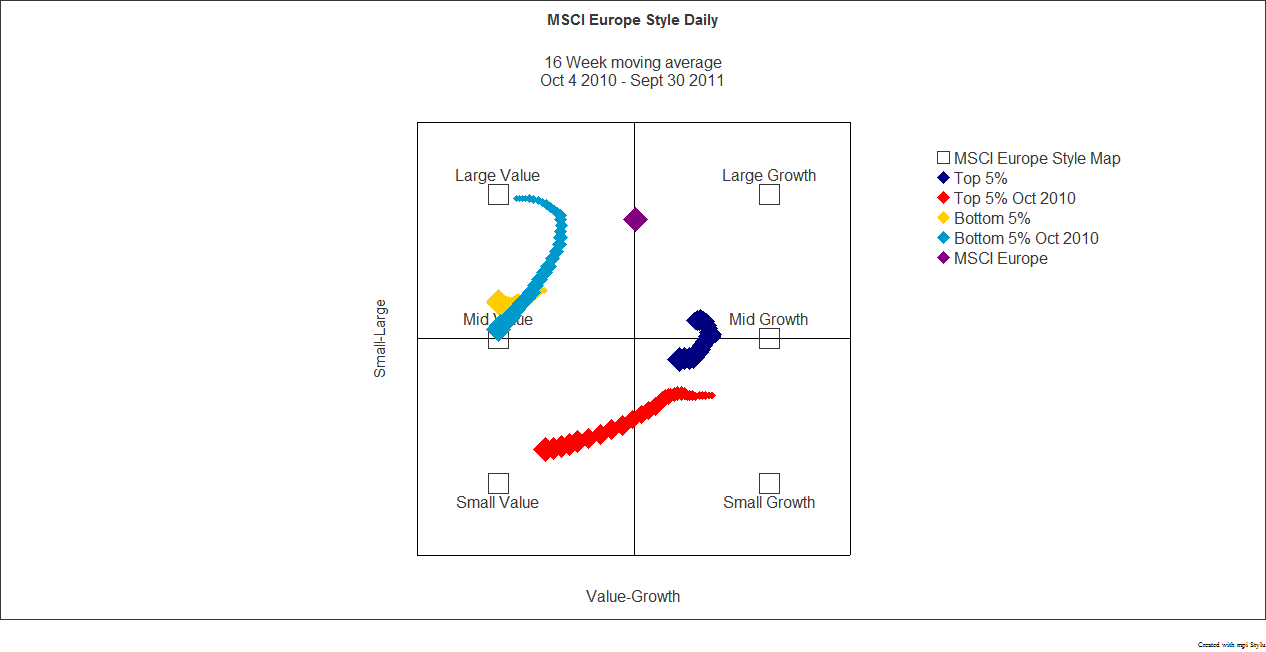 MSCI Europe Style and Capitalization Map