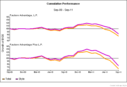 Cumulative performance