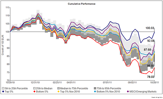 Cumulative Performance Chart