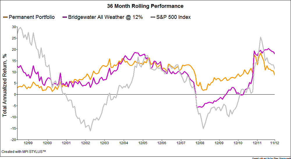 Chart of the Week Bridgewater All Weather and Permanent Portfolio