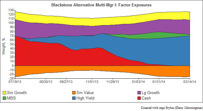 Blackstone Alt Exposure