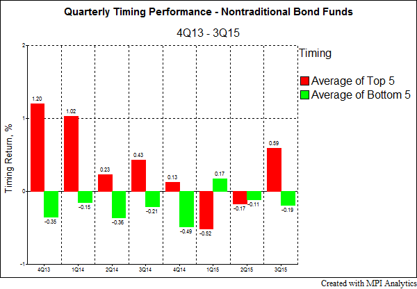 Quarterly Timeing Performance