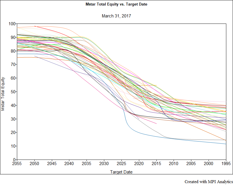 Vanguard Glide Path Chart