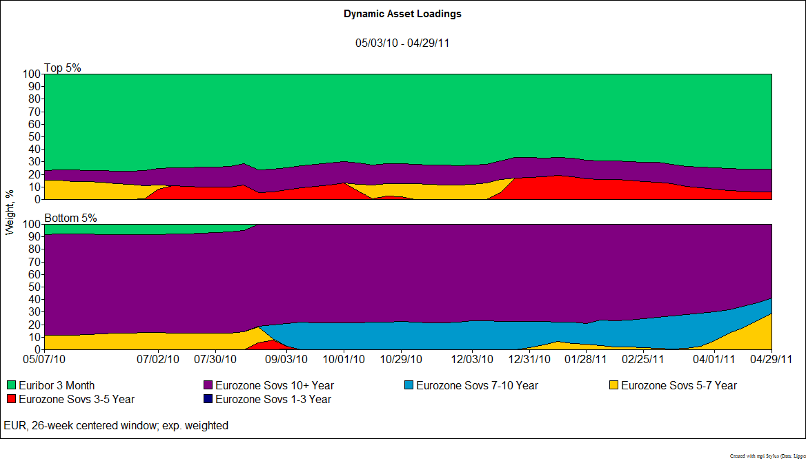 Universe-Funds’-and-Benchmark-Dynamic-Asset-Loadings-–-Maturity-factors