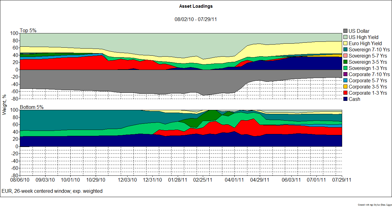 Dynamic-Asset-Loadings