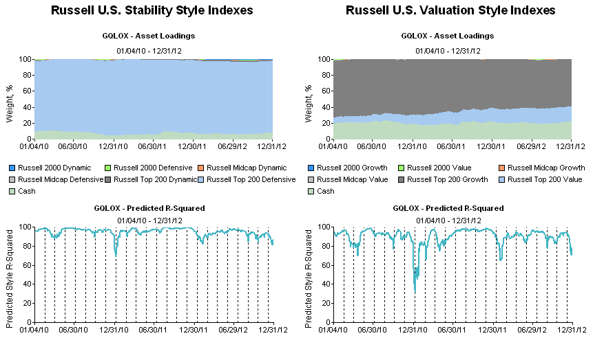 Russell-Style-Indices