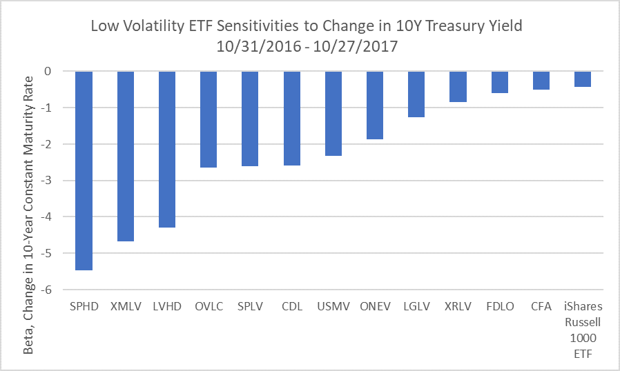 10Y-Treasury-Yield-Sensitivity