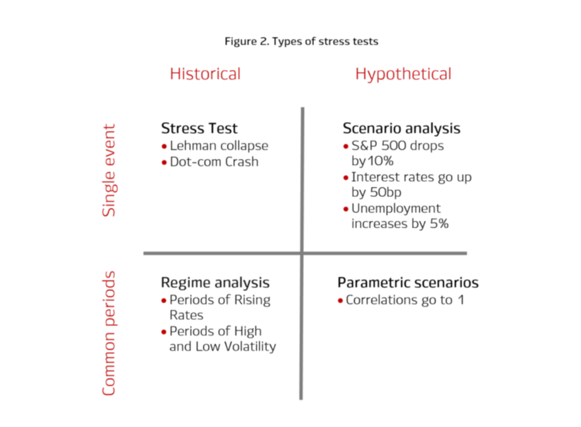 Stress-Tests