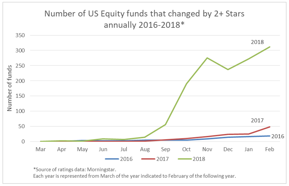 US-Equity-Funds-that-had-2-Stars-Change-16_18