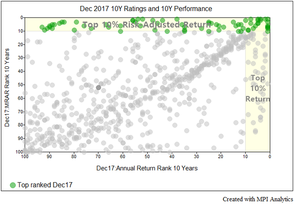 Dec-2017-10Y-Ratings-and-10Y-Performance