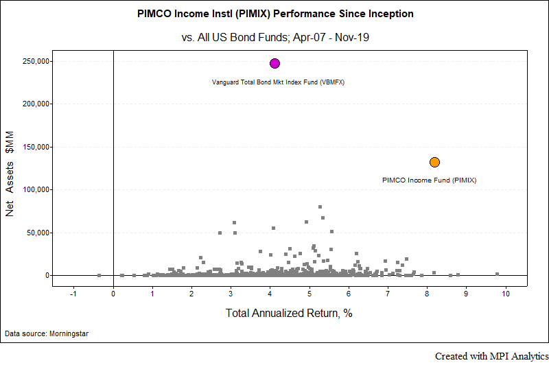 Pimco Income Strategy Fund - High Return For High Risk (Nyse:pfl) | Seeking Alpha