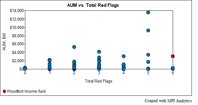 AUM Vs. Total Red Flags