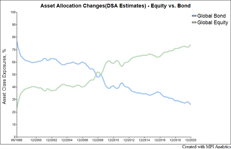 Allocation-Equity-vs.-Bond
