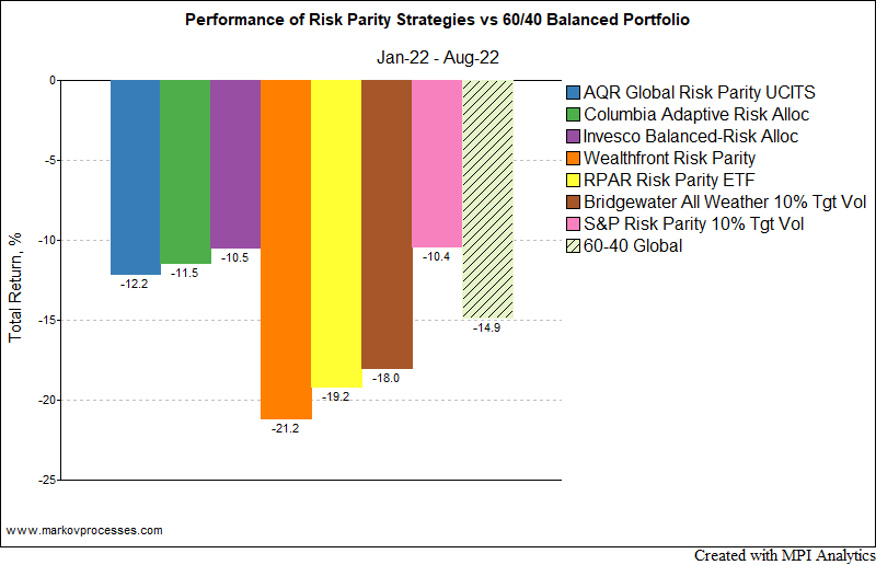 Is 2022 All Bad Weather For Risk Parity?