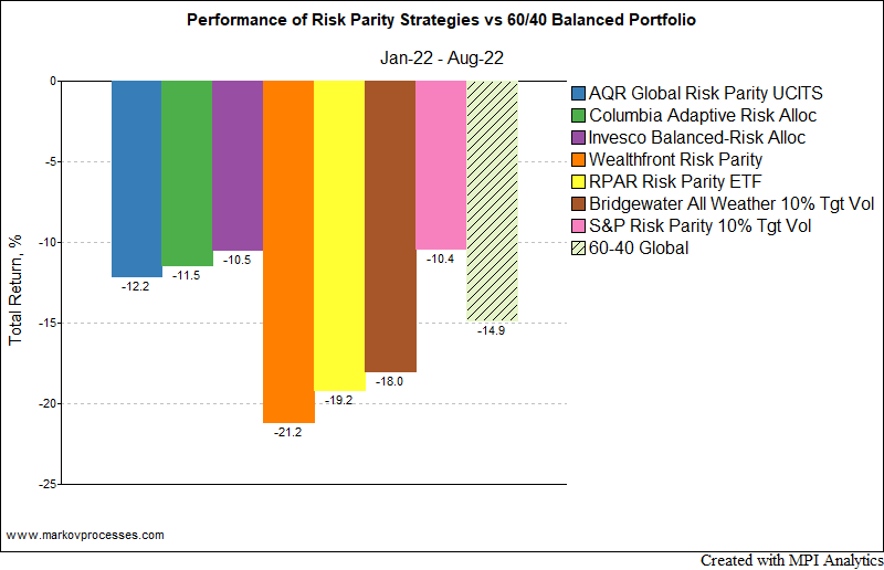 Bridgewater Associates Markov Processes International