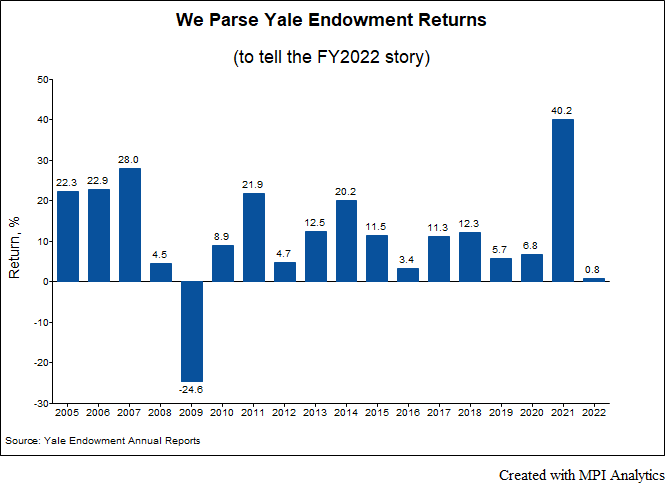 A Win is a Win for the Yale Endowment