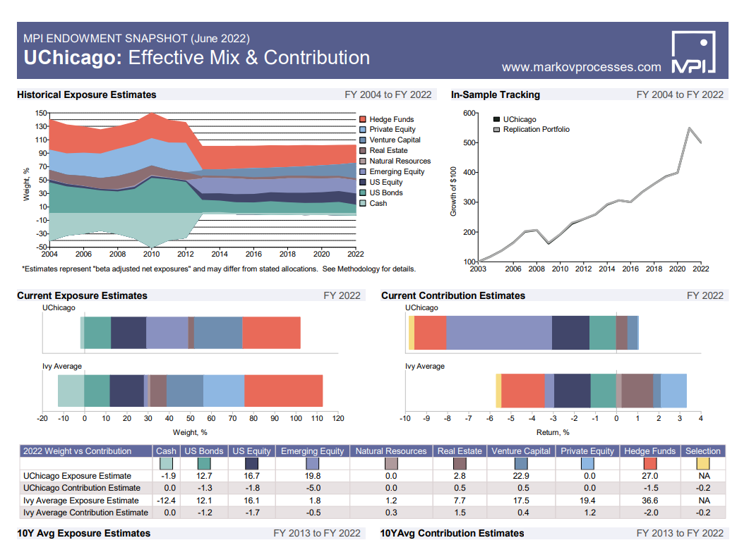 University of Chicago's Endowment FY2022 Risk Premia Story