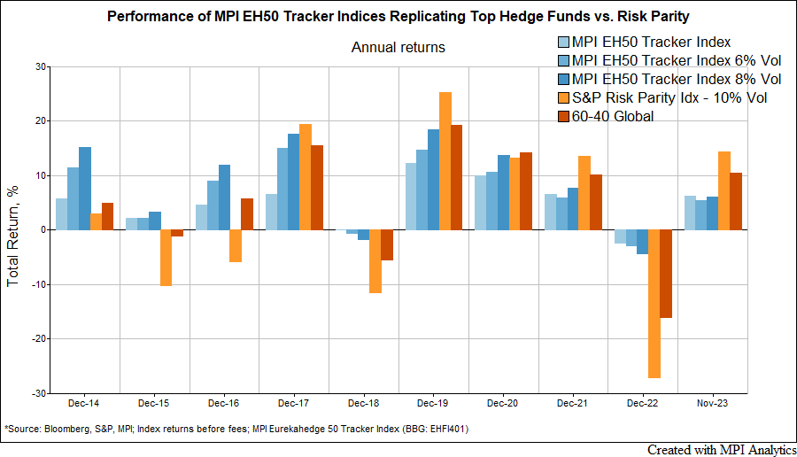 Top Hedge Fund Managers Agree on Something – And It’s Not Risk Parity