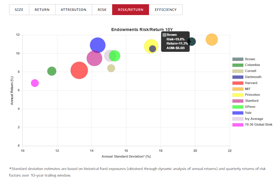 FY2023 Ivy Report Card: Volatility Laundering and the Hangover from Private Markets Investing