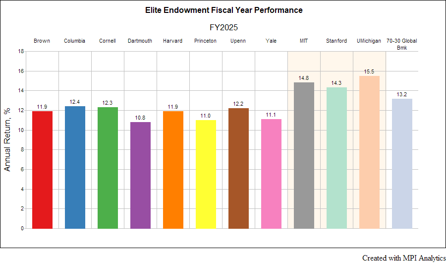 FY25EndowmentPerf