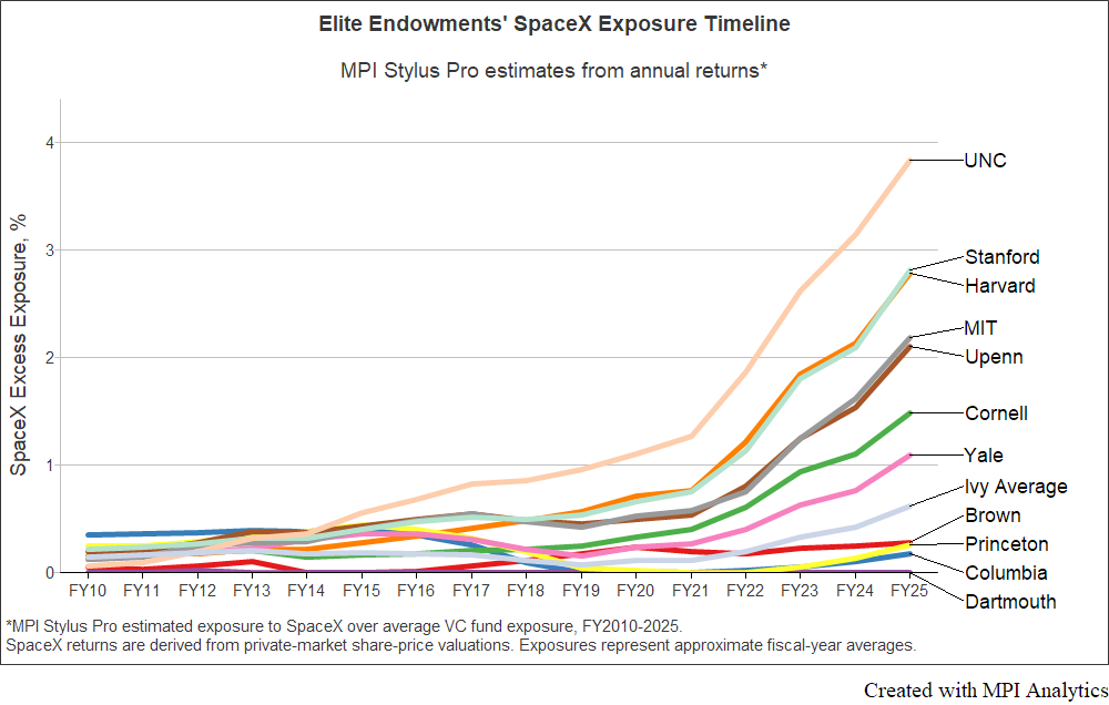 Estimated excess SpaceX exposure across elite endowments from FY10 to FY25. UNC’s exposure emerges earliest and grows the largest, while Harvard, Stanford, MIT and Cornell appear later