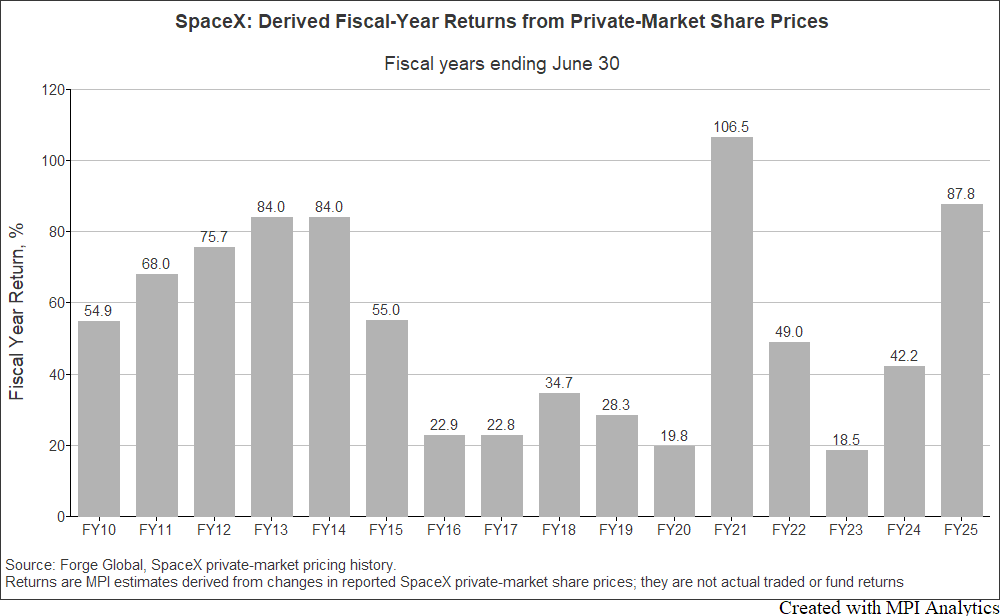Bar chart of MPI-derived SpaceX fiscal-year returns from private-market share prices, showing especially large gains in FY21 and FY25.