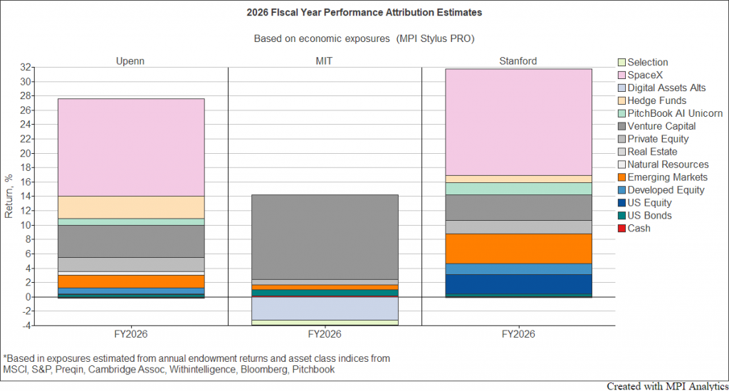 Stacked bar chart showing MPI-estimated FY26 return contributions for Penn (27.4%), MIT (10.3%) and Stanford (31.7%). Incremental SpaceX exposure contributes roughly half of Penn’s and Stanford’s returns. MIT’s venture capital exposure adds 11.74 percentage points, while digital assets alternatives subtract 3.20 percentage points, with no incremental SpaceX contribution.