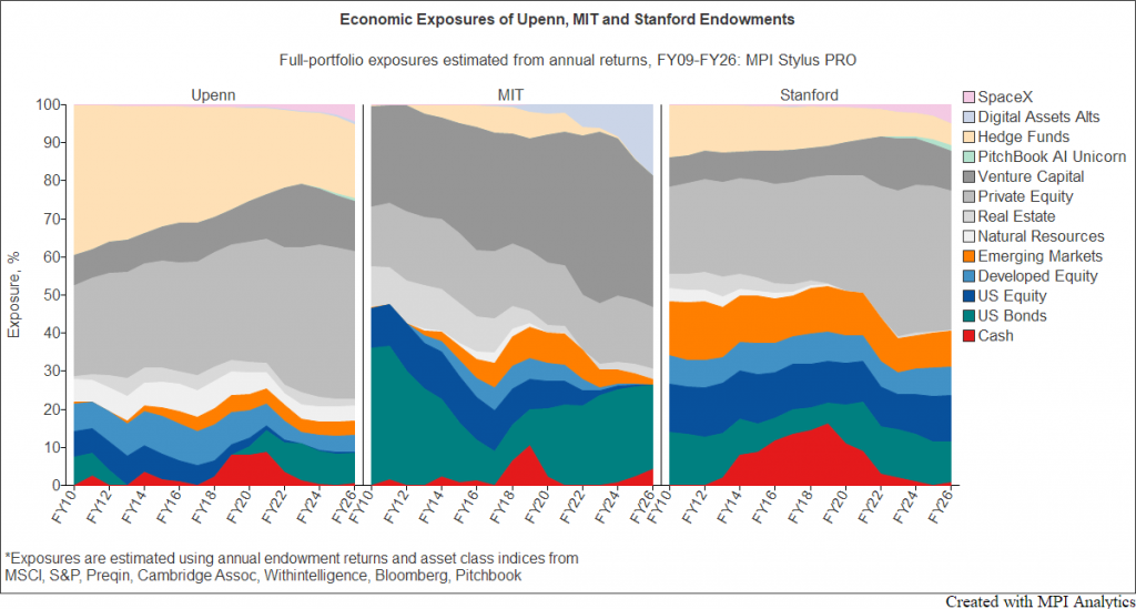Stacked area charts showing MPI-estimated economic exposures for Penn, MIT and Stanford from FY09 through FY26. MIT shows the largest venture capital exposure, growing digital assets alternatives exposure, and declining public equity exposure. Penn and Stanford show increasing SpaceX exposure. Estimates are derived from annual endowment returns, rather than disclosed allocations.