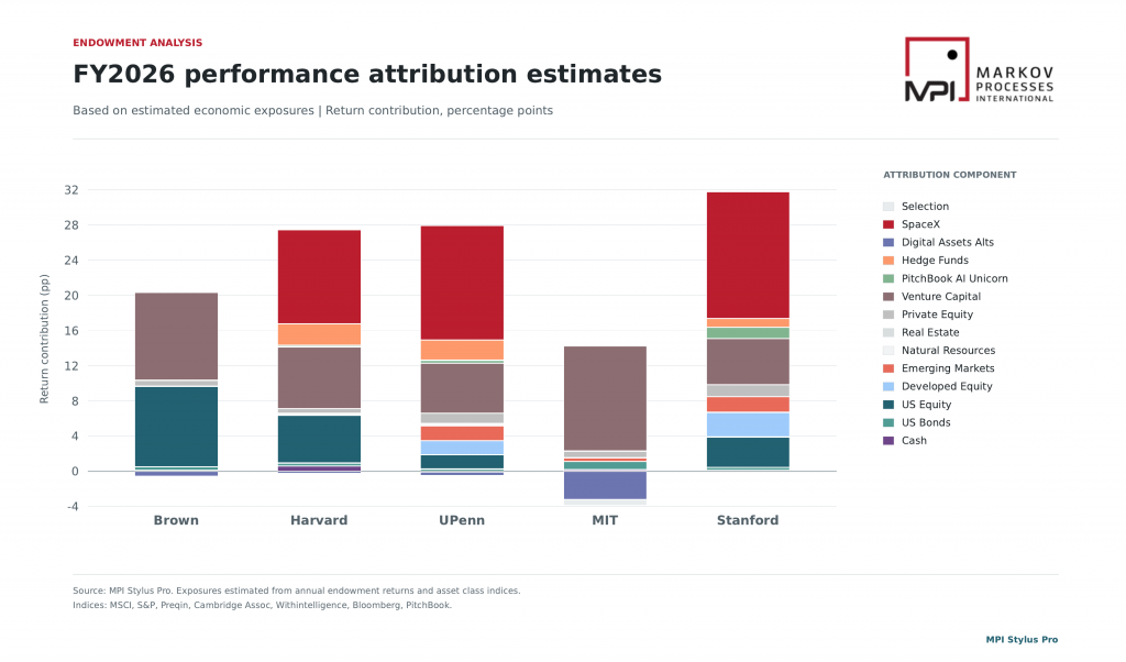 Stacked bar chart of MPI’s modeled FY26 return attribution for Brown, Harvard, Penn, MIT and Stanford. Incremental SpaceX exposure contributes more than 10 percentage points at Harvard, 13.5 at Penn and 14.9 at Stanford. Venture capital and public equities drive Brown’s return, while MIT’s venture-capital gains are partly offset by a 3.2-percentage-point digital-assets drag.