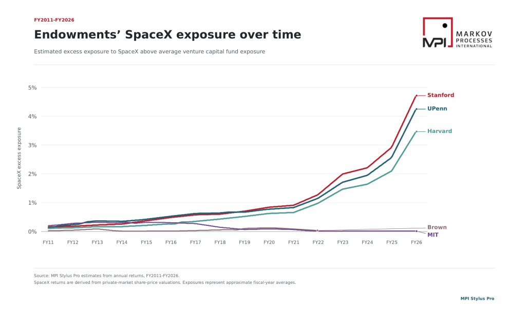 Line chart of MPI’s estimated incremental SpaceX exposure above the venture-capital benchmark from FY2011 through FY2026. Stanford, Penn and Harvard show rising exposure, accelerating after FY2021 and reaching approximately 4.7%, 4.3% and 3.4%, respectively. Brown and MIT remain near zero in the updated model. The lines represent estimated economic sensitivities, not disclosed holdings or transaction histories.